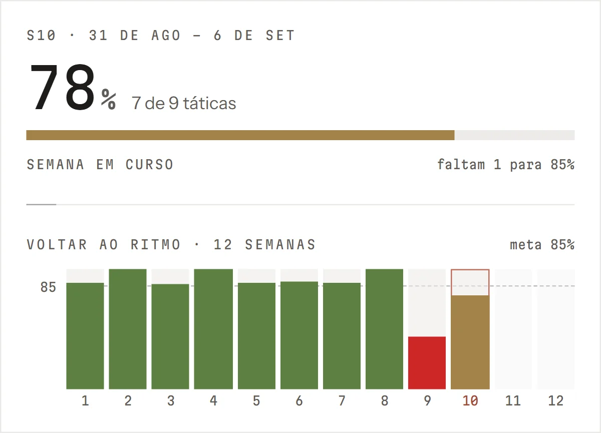 Captura do placar de doze semanas com 78 por cento e sete de nove táticas.
